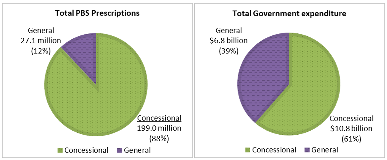 Chart 1: Prescriptions and government expenditure by patient type 2023-24