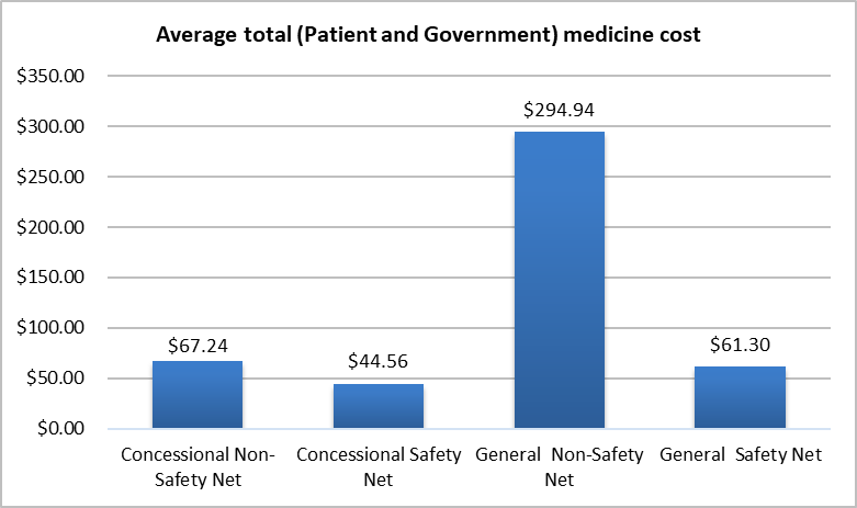 Chart 2: Average medicine cost by patient category 2023-24