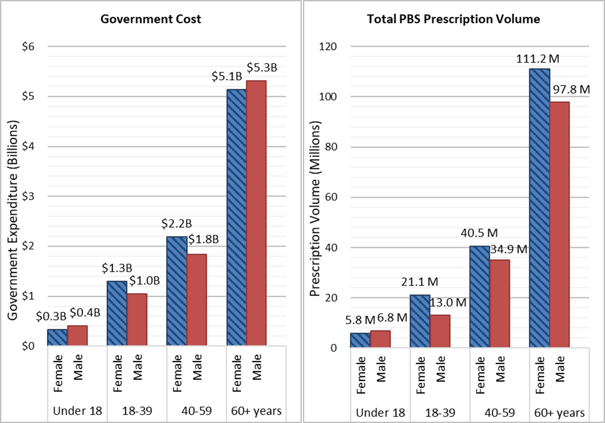 Chart 3: Prescriptions and government cost by gender and patient age, 2023-24