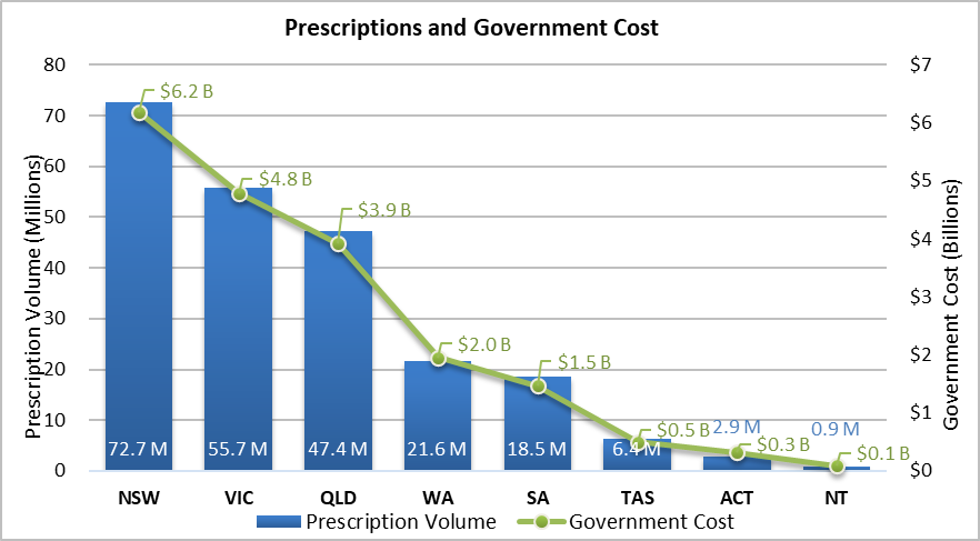 Chart 4: Prescriptions and government cost by State/Territory, 2023-24