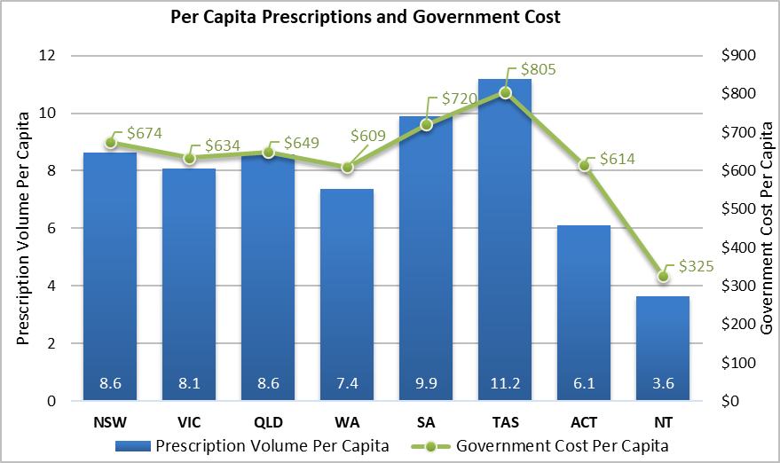 Chart 5: Per capita prescriptions and government cost by State/Territory